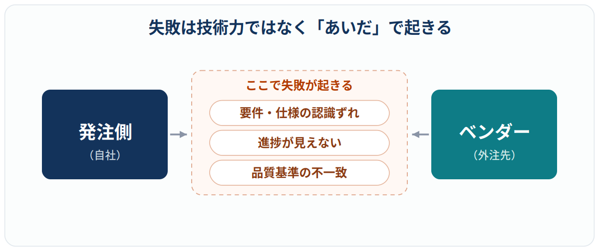 外注の失敗は技術力ではなく、発注側とベンダーのあいだで起きることを示した構造図