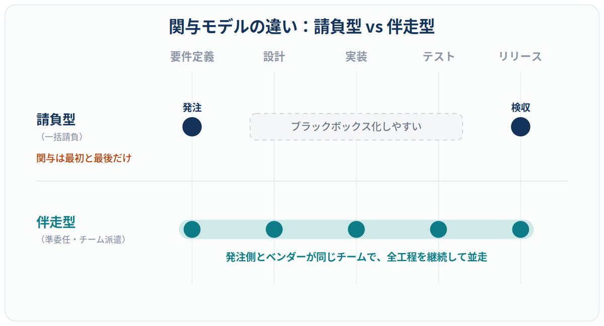 請負型は関与が両端に偏り、伴走型は全工程に継続して関与することを示した図