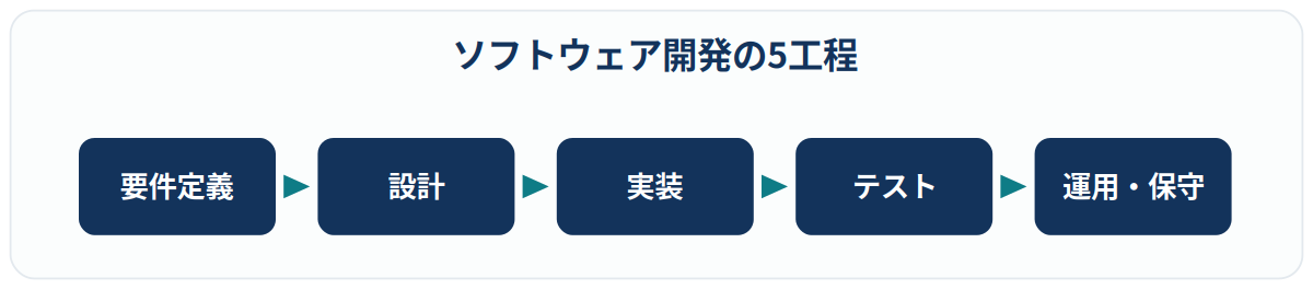 ソフトウェア開発の5工程(要件定義・設計・実装・テスト・運用保守)の流れ図