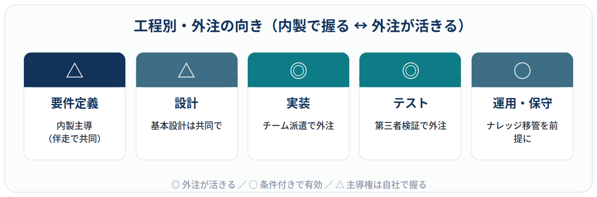 工程別の外注の向きを内製主導から外注が活きるまでで示したマップ