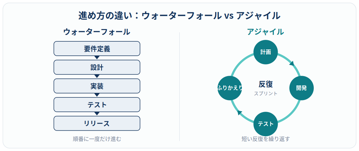 ウォーターフォールは直線的に進み、アジャイルは反復サイクルで進むことを示した図