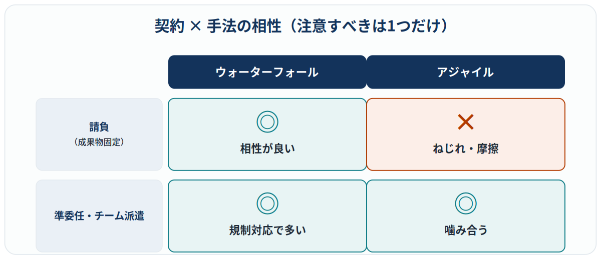 契約と手法の相性を示す2×2の表。相性が悪いのはアジャイル×請負一括のみで、準委任・チーム派遣ではウォーターフォールも規制対応で多い。