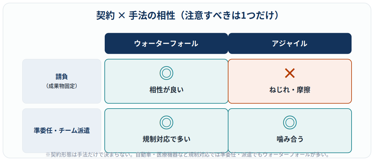 契約と手法の相性を示す2×2の表。相性が悪いのはアジャイル×請負一括のみで、準委任・チーム派遣ではウォーターフォールも規制対応で多い。