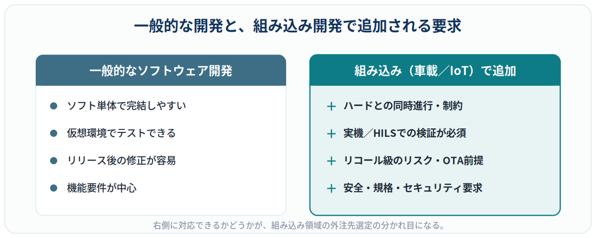 一般的なソフトウェア開発に対し、組み込み(車載・IoT)で追加される要求を並べた比較図
