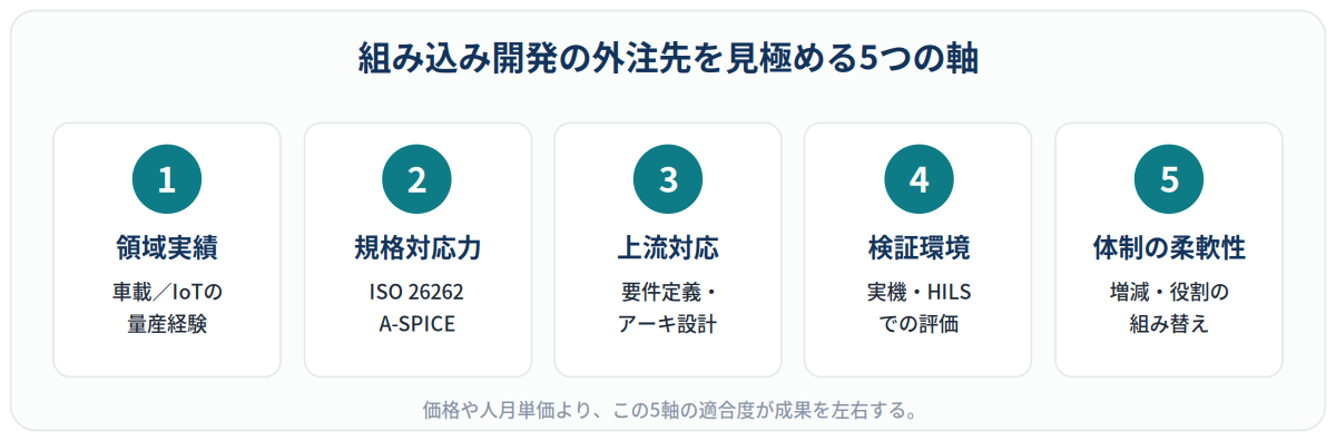 組み込み開発の外注先を見極める5つの軸(領域実績・規格対応力・上流対応・検証環境・体制の柔軟性)